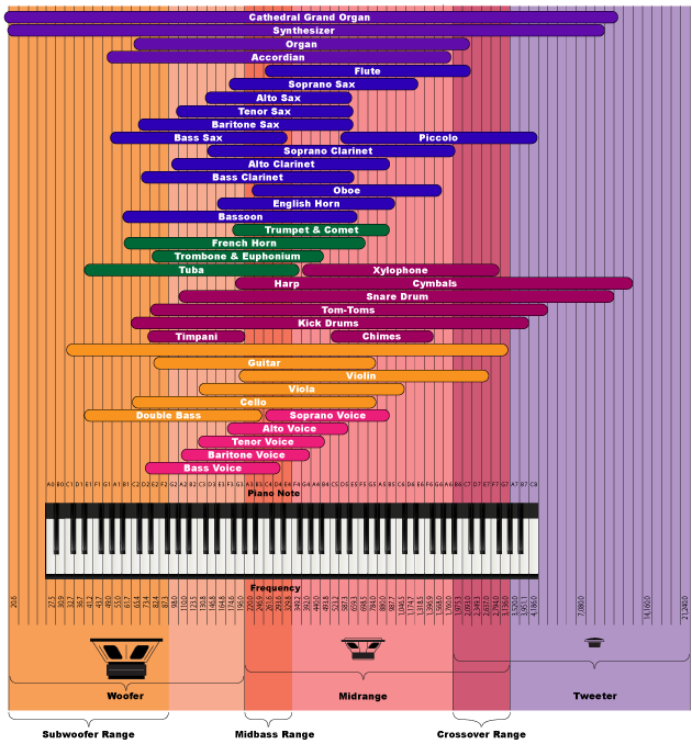 Instrument Range Chart