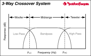 Crossover basics and their functions – Rockford Fosgate